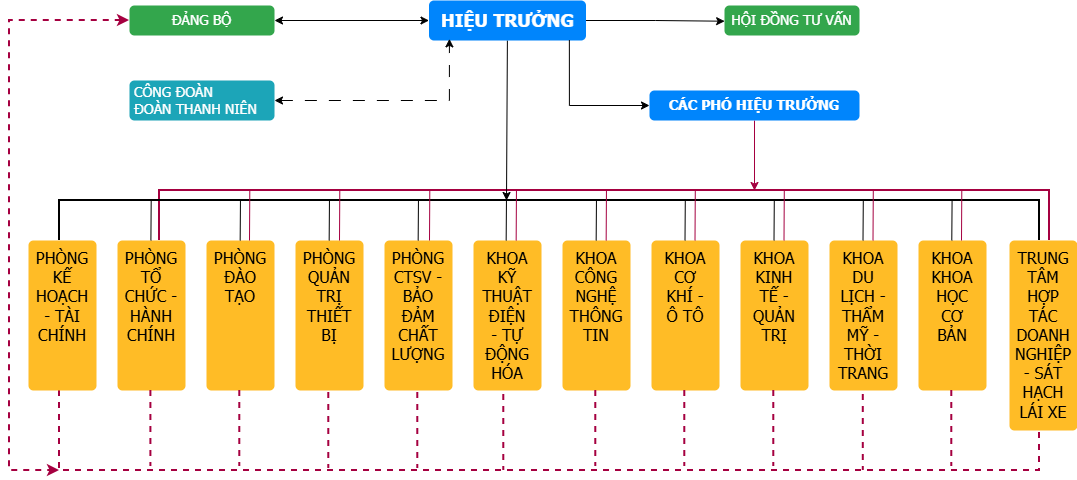 Media/1_TH1070/FolderFunc/202610/Images/so-do-to-chuc-bnhcm-20261030012142-e.png